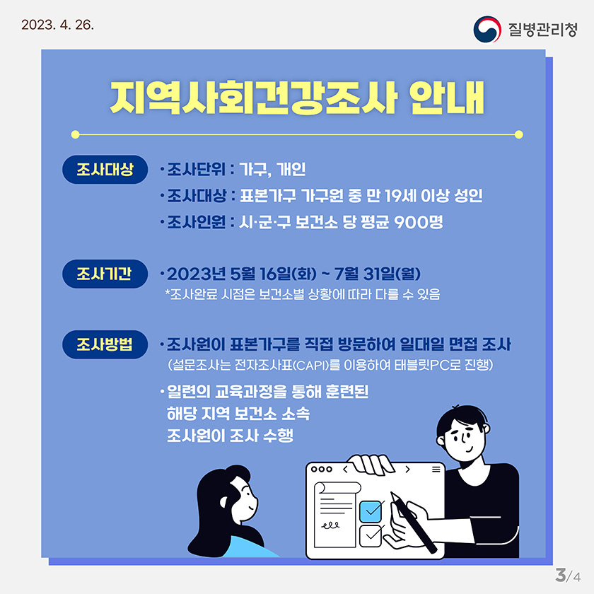 지역사회건강조사 안내 조사단위는 가구와 개인, 조사대상은 표본가구 가구원 중 만19세 이상 성인이며, 조사인원은 시군구 보건소 당 평균 900명 입니다. 조사기간은 2023년 5월 16일 부터 7월 31일 까지이며, 조사완료 시점은 보건소별 상황에 따라 다를 수 있습니다. 조사방법은 조사원이 표본가구를 직접 방문하여 일대일 면접 조사로 이루어지며, 설문조사는 전자조사표 CAPI를 이용하여 태블릿PC로 진행합니다. 일련의 교육과정을 통해 훈련된 해당 지역 보건소 소속 조사원이 조사를 수행합니다. 